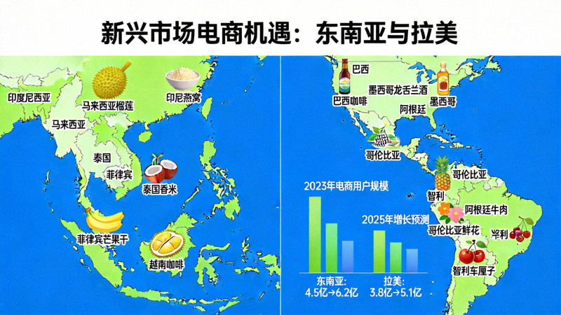东南亚和拉美市场的地图与特色商品，展示新兴市场电商机遇