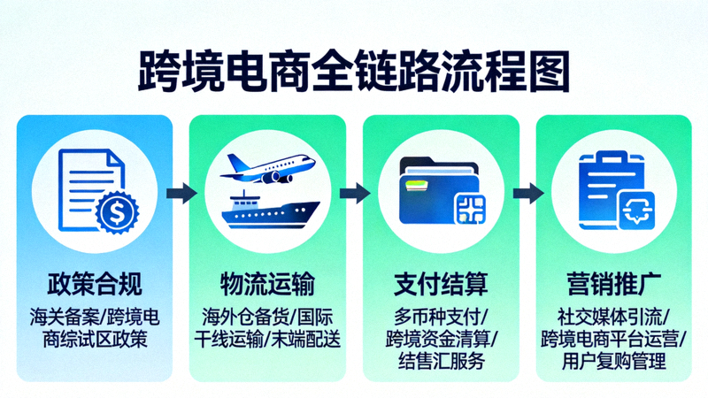 展示跨境电商全链路流程图，包含政策、物流、支付、营销等环节