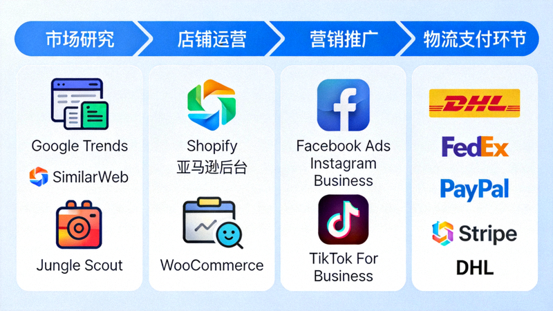 跨境电商核心工具全链路示意图，涵盖市场研究、店铺运营、营销推广、物流支付等各环节工具图标